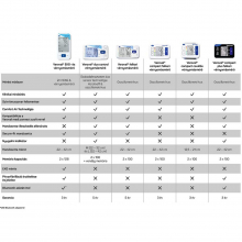 Veroval compact felkari vérnyomásmérő